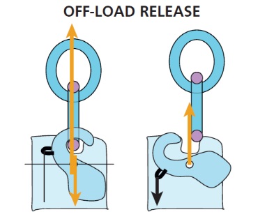 Lifeboat releasing mechanisms